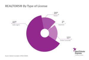 REALTORS by license type