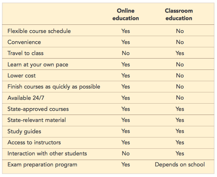 online real estate school vs. classroom real estate school