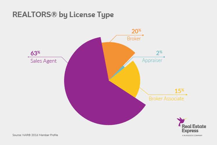 realtors by license type