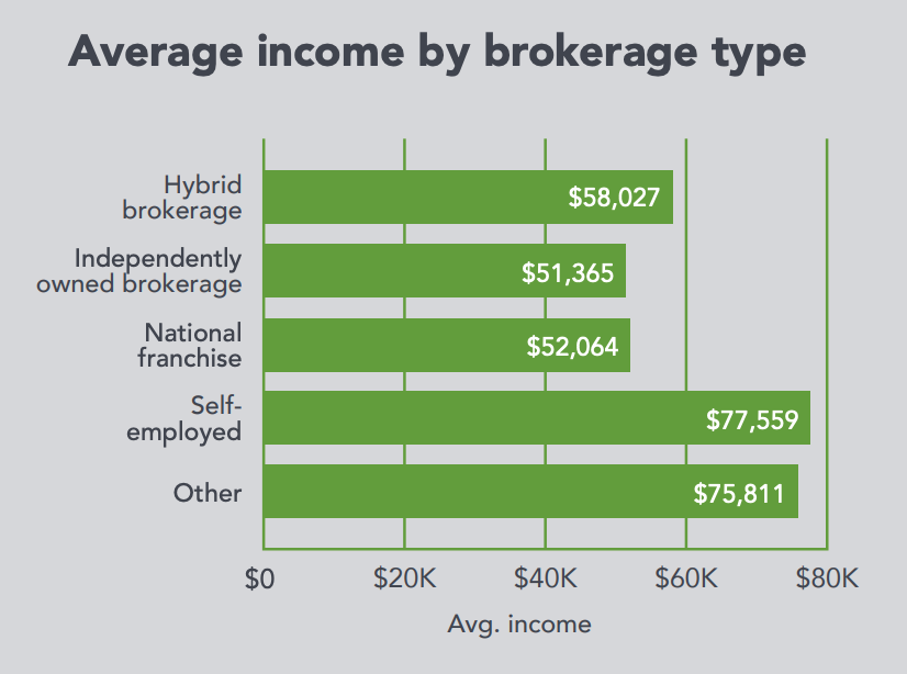 average income by brokerage