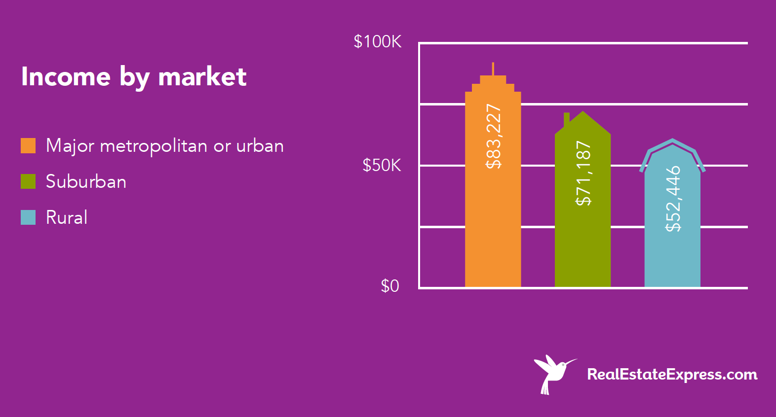 real estate agent income by market size