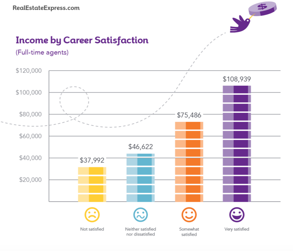 real estate income by career satisfaction