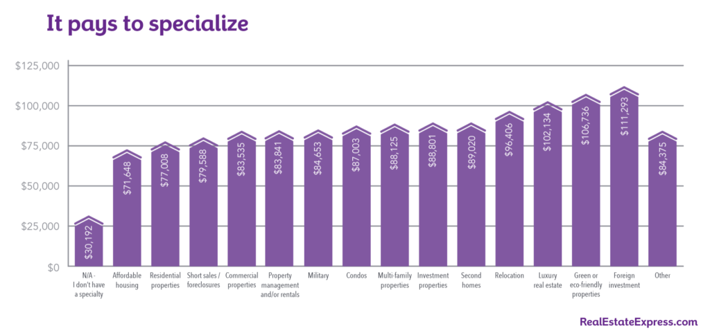 it pays to specialize real estate income