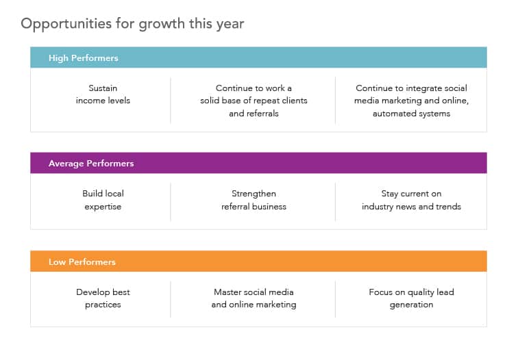 insight 1: opportunities for real estate agent growth