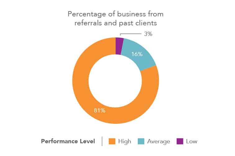 insight 2 real estate agent business from referrals