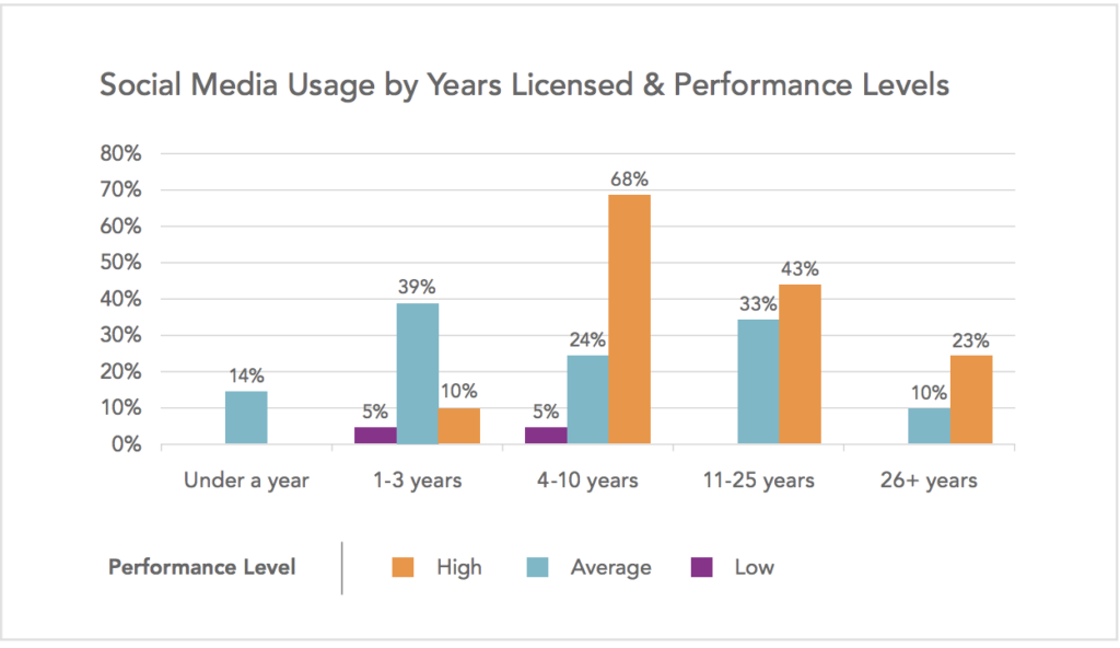 Social media usage by real estate experience graph