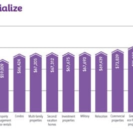 real estate income by niche