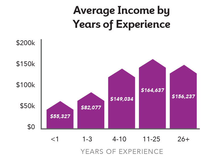 average income by years of experience