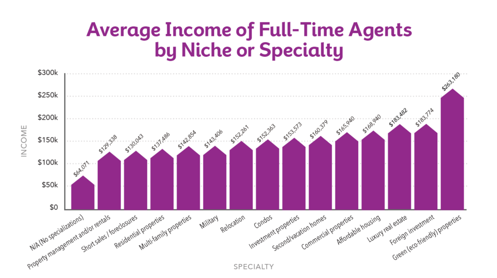 average income by niche