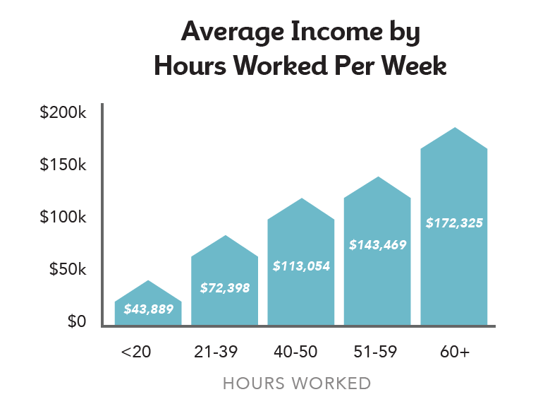 average income by hours worked per week